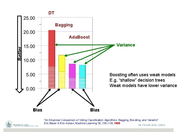 DT Bagging Ada. Boost Better Variance Boosting often uses weak models E. g, “shallow”