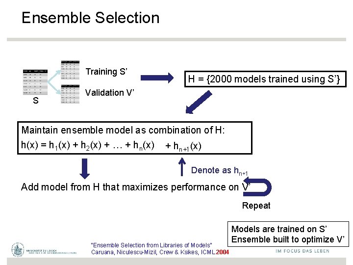 Ensemble Selection Training S’ S H = {2000 models trained using S’} Validation V’