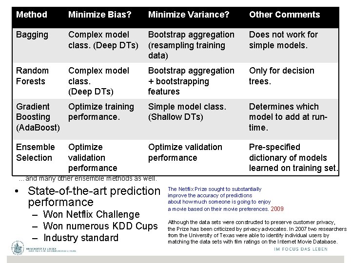 Method Minimize Bias? Minimize Variance? Other Comments Bagging Complex model class. (Deep DTs) Bootstrap