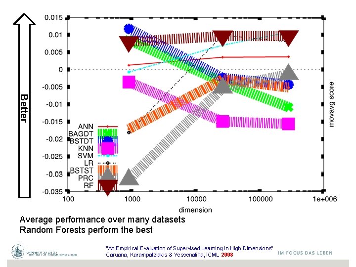 Better Average performance over many datasets Random Forests perform the best “An Empirical Evaluation