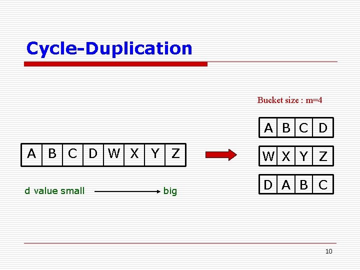 Cycle-Duplication Bucket size : m=4 A B C D W X Y Z d