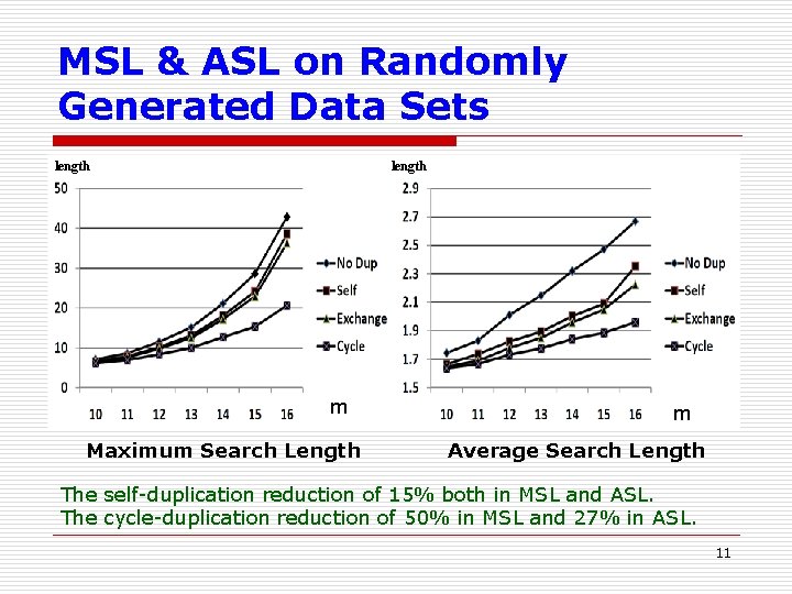 MSL & ASL on Randomly Generated Data Sets length m Maximum Search Length m