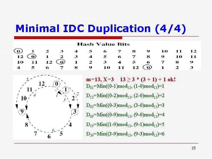 Minimal IDC Duplication (4/4) m=13, X=3 13 ≥ 3 * (3 + 1) +