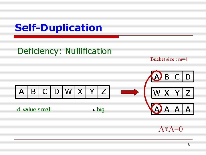 Self-Duplication Deficiency: Nullification Bucket size : m=4 A B C D W X Y