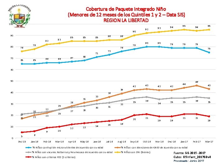 Cobertura de Paquete Integrado Niño (Menores de 12 meses de los Quintiles 1 y