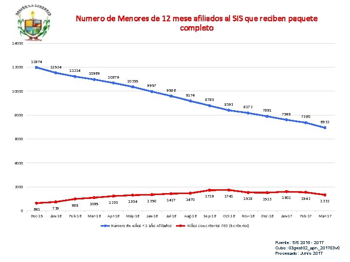 Numero de Menores de 12 mese afiliados al SIS que reciben paquete completo 14000