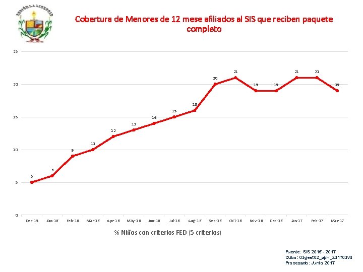 Cobertura de Menores de 12 mese afiliados al SIS que reciben paquete completo 25