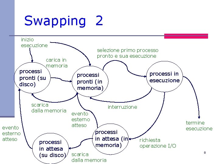 Swapping 2 inizio esecuzione selezione primo processo pronto e sua esecuzione carica in memoria