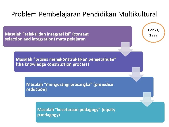 Problem Pembelajaran Pendidikan Multikultural Masalah “seleksi dan integrasi isi” (content selection and integration) mata