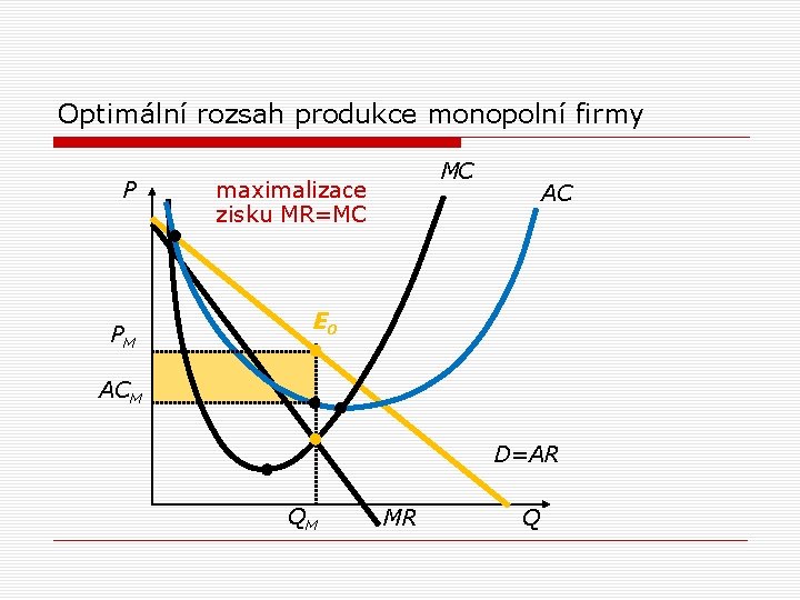 Optimální rozsah produkce monopolní firmy P PM MC maximalizace zisku MR=MC AC E 0