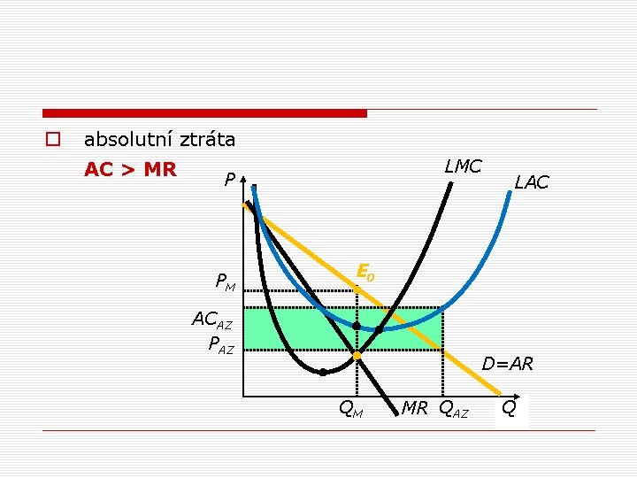  o absolutní ztráta AC > MR LMC P PM LAC E 0 ACAZ