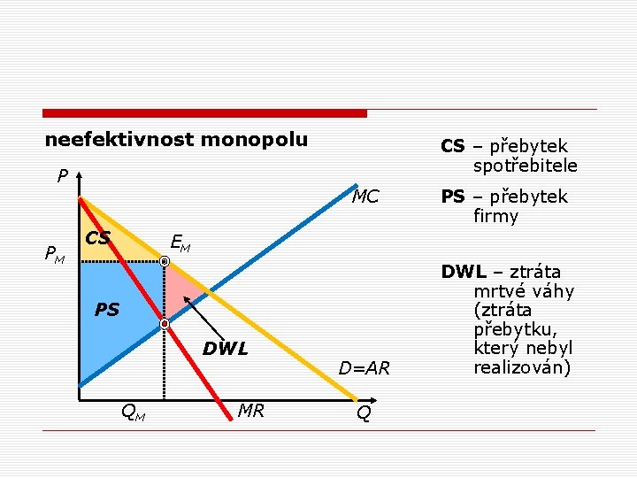  neefektivnost monopolu P PM CS – přebytek spotřebitele MC CS PS – přebytek