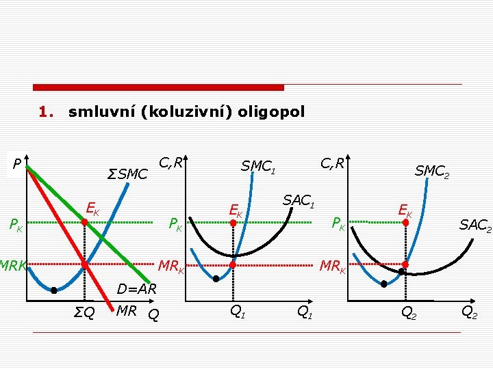 1. smluvní (koluzivní) oligopol P PK C, R ΣSMC EK PK MRK C, R