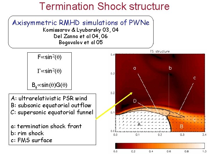 Termination Shock structure Axisymmetric RMHD simulations of PWNe Komissarov & Lyubarsky 03, 04 Del