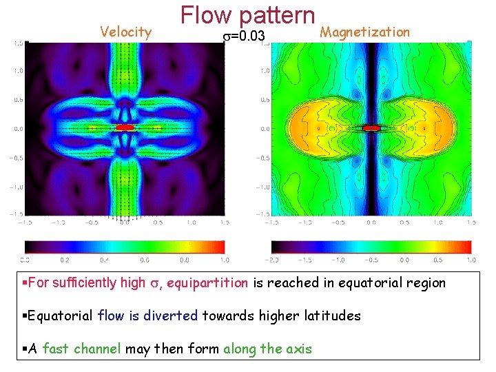 Velocity Flow pattern =0. 03 Magnetization §For sufficiently high , equipartition is reached in