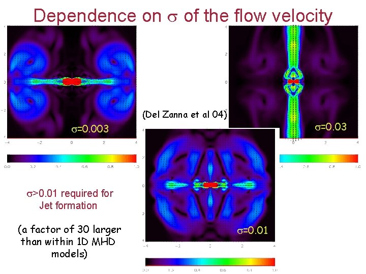 Dependence on of the flow velocity (Del Zanna et al 04) =0. 03 =0.