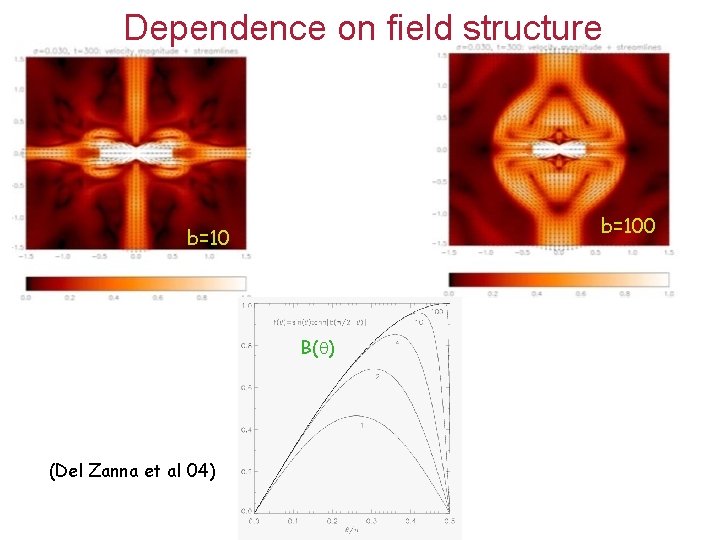 Dependence on field structure b=100 b=10 B( ) (Del Zanna et al 04) =0.