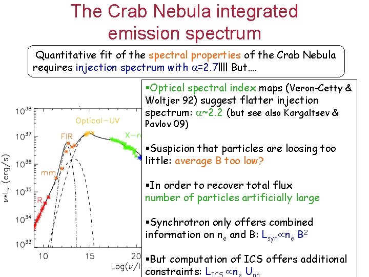 The Crab Nebula integrated emission spectrum Quantitative fit of the spectral properties of the