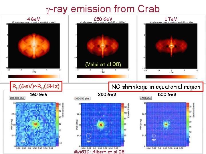  -ray emission from Crab 4 Ge. V 250 Ge. V 1 Te. V