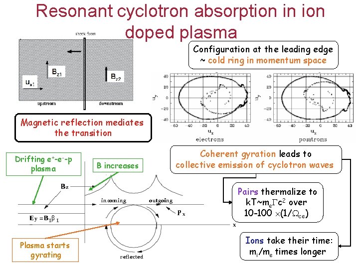 Resonant cyclotron absorption in ion doped plasma Configuration at the leading edge ~ cold