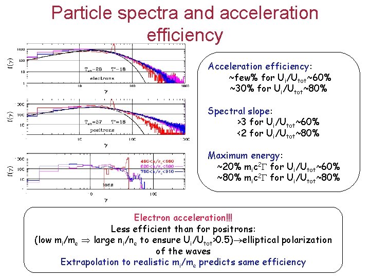 Particle spectra and acceleration efficiency Acceleration efficiency: ~few% for Ui/Utot~60% ~30% for Ui/Utot~80% Spectral