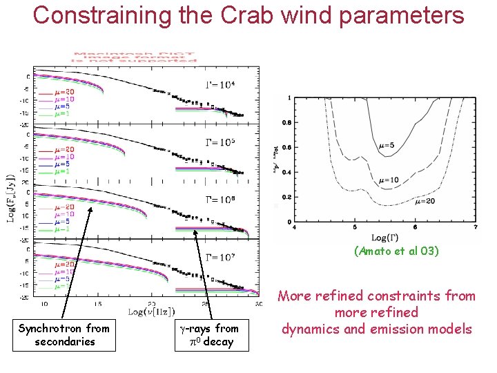 Constraining the Crab wind parameters (Amato et al 03) Synchrotron from secondaries -rays from