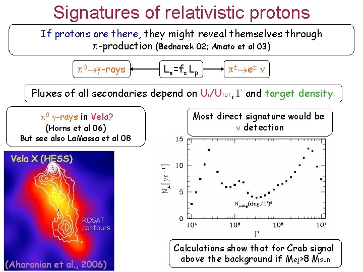 Signatures of relativistic protons If protons are there, they might reveal themselves through -production