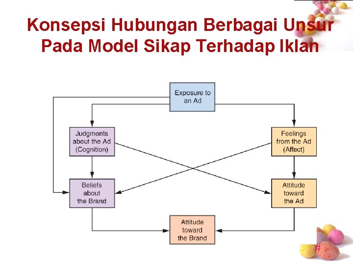 Konsepsi Hubungan Berbagai Unsur Pada Model Sikap Terhadap Iklan # 