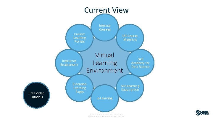 Current View Internal Courses Custom Learning Portals Instructor Enablement Free Video Tutorials IBT Course