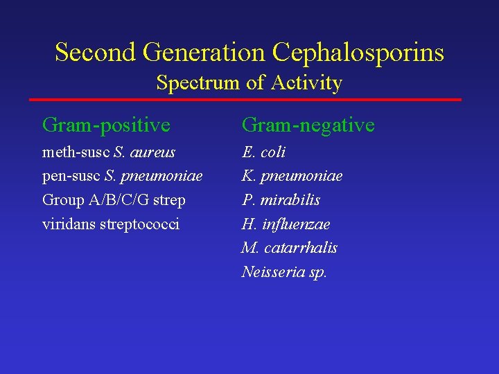 Second Generation Cephalosporins Spectrum of Activity Gram-positive Gram-negative meth-susc S. aureus pen-susc S. pneumoniae