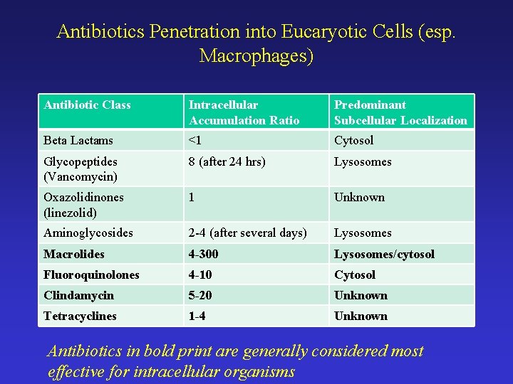 Antibiotics Penetration into Eucaryotic Cells (esp. Macrophages) Antibiotic Class Intracellular Accumulation Ratio Predominant Subcellular