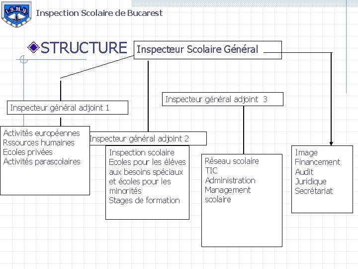 Inspection Scolaire de Bucarest STRUCTURE Inspecteur général adjoint 1 Activités européennes Rssources humaines Ecoles