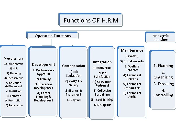 Functions OF H. R. M Operative Functions Managerial Functions Maintenance 1) Safety Procurement 1)