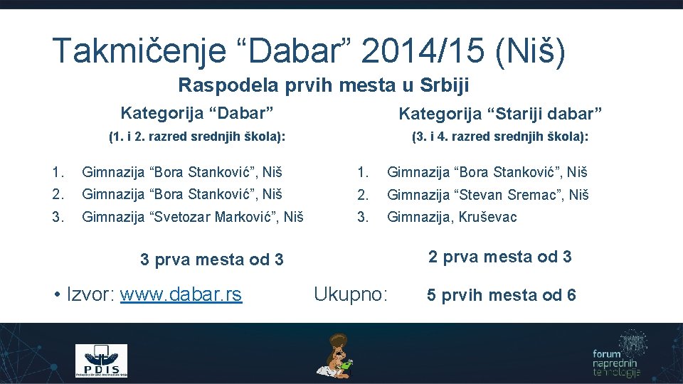 Takmičenje “Dabar” 2014/15 (Niš) Raspodela prvih mesta u Srbiji Kategorija “Dabar” Kategorija “Stariji dabar”