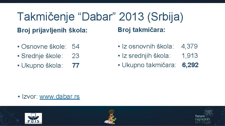 Takmičenje “Dabar” 2013 (Srbija) Broj prijavljenih škola: Broj takmičara: • Osnovne škole: 54 •
