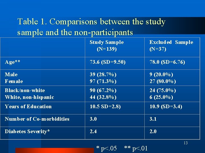 Table 1. Comparisons between the study sample and the non-participants Study Sample Excluded Sample