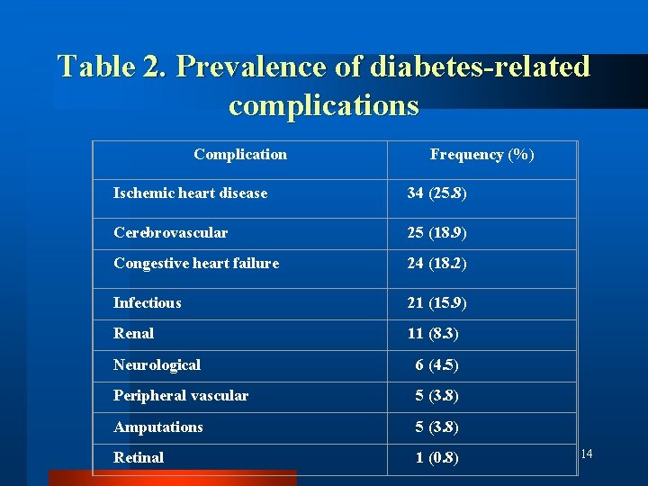 Table 2. Prevalence of diabetes-related complications Complication Frequency (%) Ischemic heart disease 34 (25.