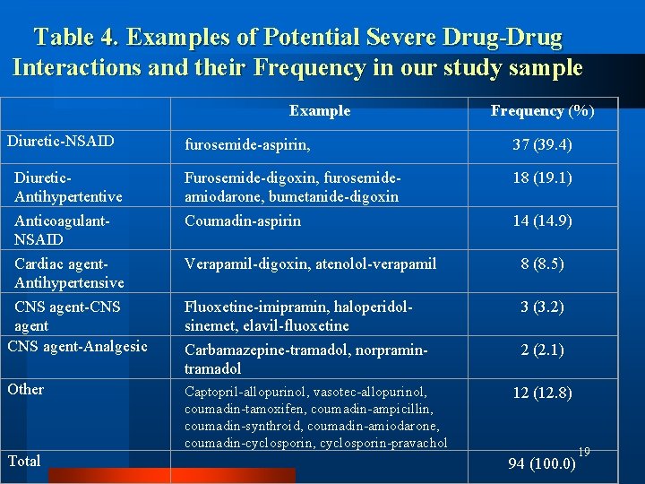 Table 4. Examples of Potential Severe Drug-Drug Interactions and their Frequency in our study