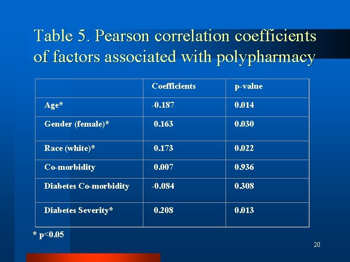 Table 5. Pearson correlation coefficients of factors associated with polypharmacy Coefficients p-value Age* -0.