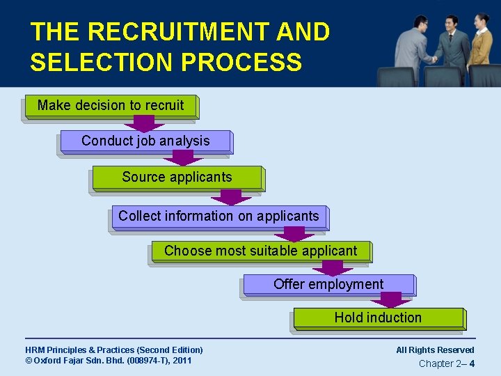 THE RECRUITMENT AND SELECTION PROCESS Make decision to recruit Conduct job analysis Source applicants