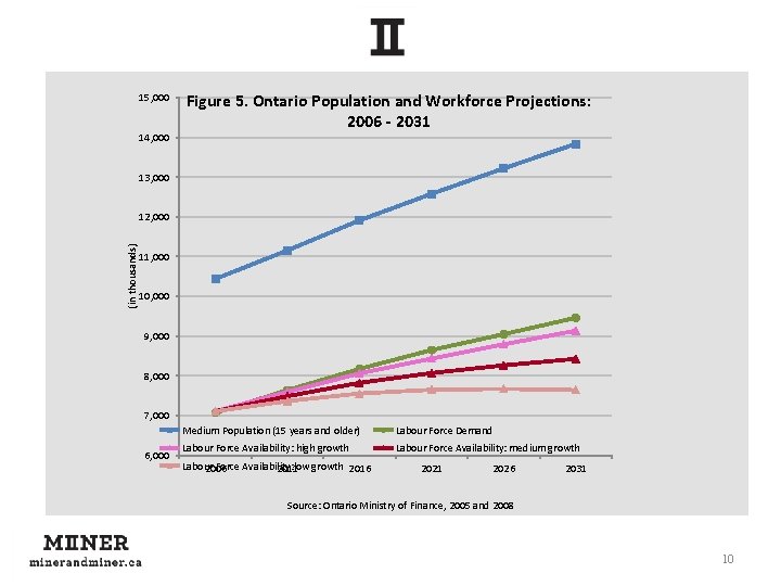 15, 000 14, 000 Figure 5. Ontario Population and Workforce Projections: 2006 - 2031