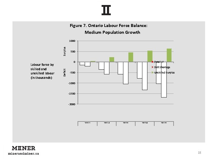 Figure 7. Ontario Labour Force Balance: Medium Population Growth Surplus 1000 Total LF 0