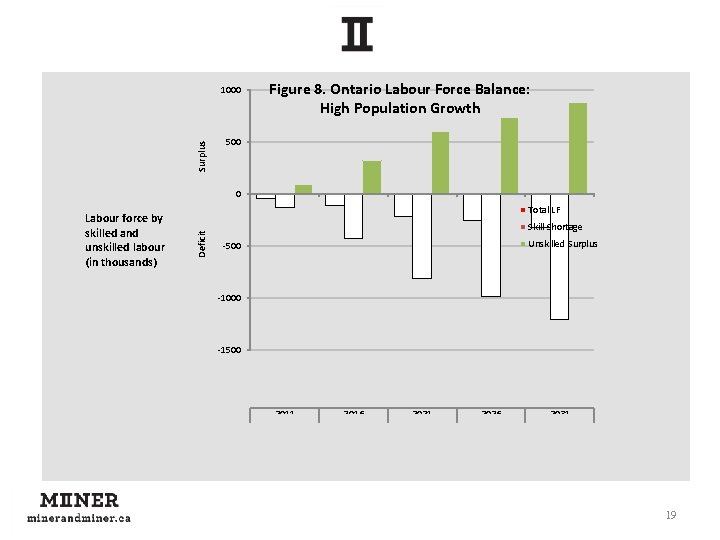 Surplus 1000 Figure 8. Ontario Labour Force Balance: High Population Growth 500 0 Total