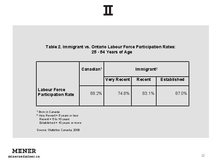 Table 2. Immigrant vs. Ontario Labour Force Participation Rates: 25 - 54 Years of