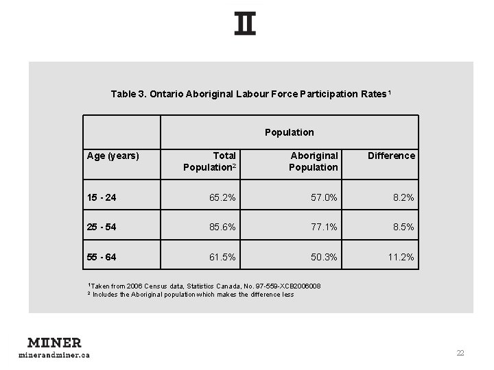 Table 3. Ontario Aboriginal Labour Force Participation Rates 1 Population Age (years) Total Population