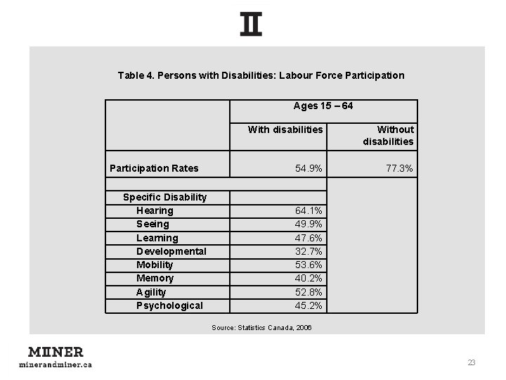 Table 4. Persons with Disabilities: Labour Force Participation Ages 15 – 64 Participation Rates