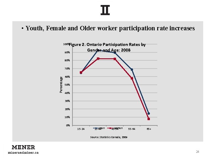  • Youth, Female and Older worker participation rate increases Figure 2. Ontario Participation