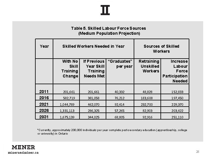 Table 5. Skilled Labour Force Sources (Medium Population Projection) Year Skilled Workers Needed in