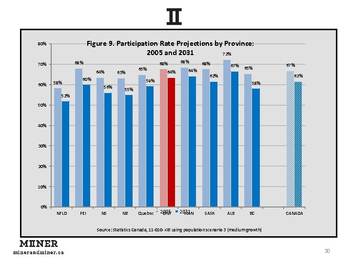 Figure 9. Participation Rate Projections by Province: 2005 and 2031 72% 80% 68% 70%