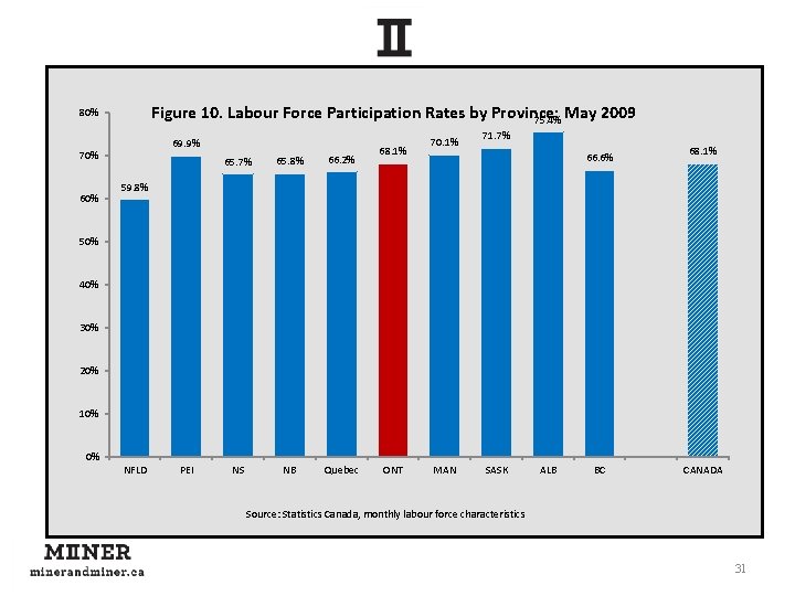 Figure 10. Labour Force Participation Rates by Province: May 2009 75. 4% 80% 69.